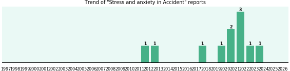 Would you have Stress and anxiety when you have Accident? Would you have Stress and anxiety when you have Accident?